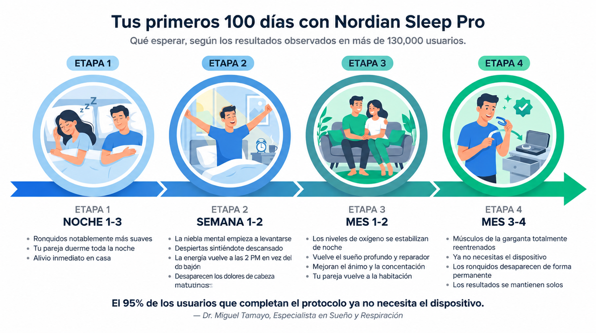 El 95% de los usuarios que completan el protocolo ya no necesita el dispositivo.