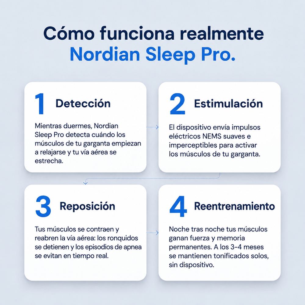 Cómo funciona Nordian Sleep Pro