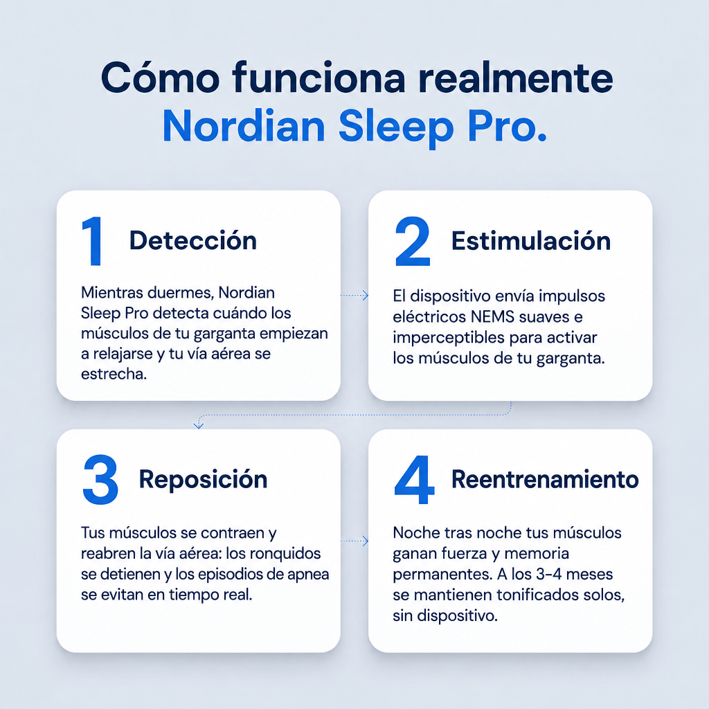 Cómo funciona Nordian Sleep Pro